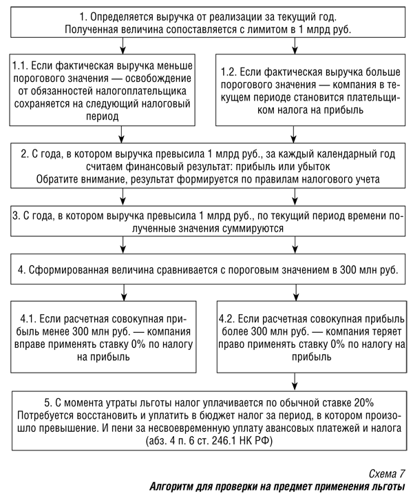 Особенности учета налогообложения