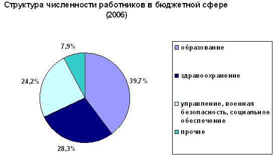 Бюджетная сфера рф