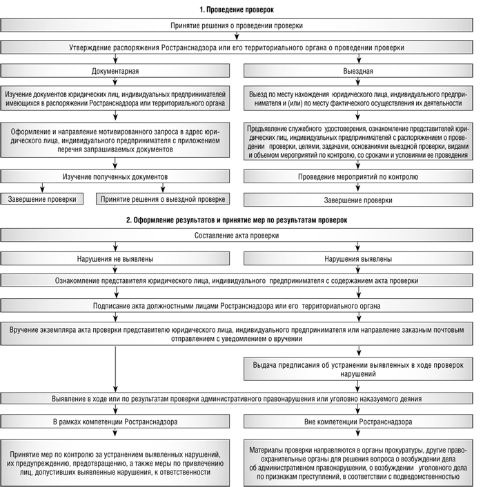 Блок схема проведения проверки. Содержание административного регламента схема. Типовой административные регламенты. Алгоритм проведения государственного земельного надзора. Административный регламент на право управления транспортным средством