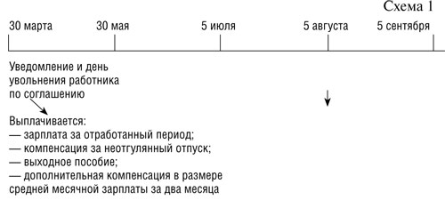 Увольнение по сокращению какие выплаты