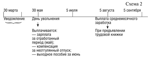 Когда выплачивается выходное пособие. Пособие по сокращению. Схема выплат при сокращении. Выплаты при увольнении по сокращению штата. Расчет выплаты при сокращении.