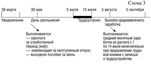 Какие пособия при сокращении