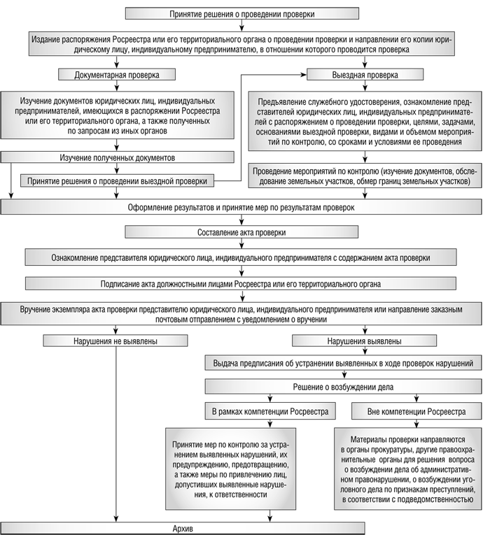Проверки муниципального земельного контроля. Блок схема проведения проверки. Порядок осуществления государственного земельного надзора схема. Алгоритм проведения государственного земельного надзора. Процесс оформления результатов выездной проверки схема.