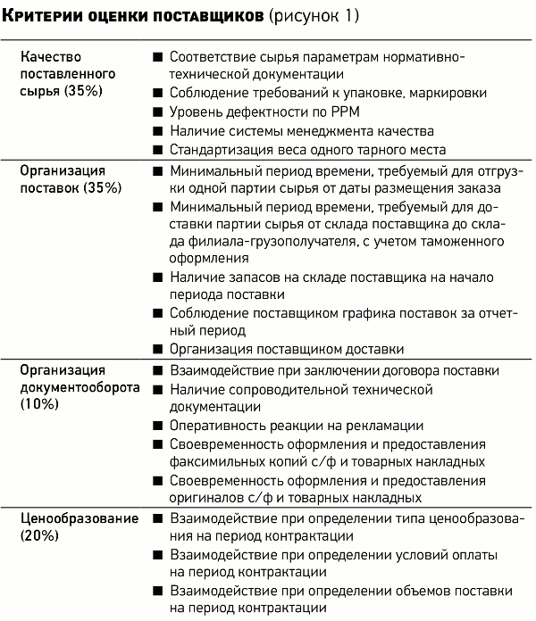 Критерии отбора потенциальных поставщиков таблица. Критерии оценки и выбора поставщиков. Критерии оценки поставщиков. Критерии оценивания поставщиков. Оценка качества взаимодействия