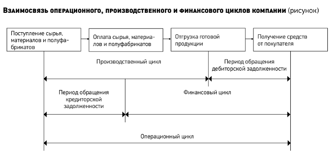 Производственный и финансовый цикл. Производственный цикл операционный цикл финансовый цикл. Схема взаимосвязи производственного и финансового цикла. Схема операционного и финансового цикла. Взаимосвязь производственного и финансового цикла предприятия.