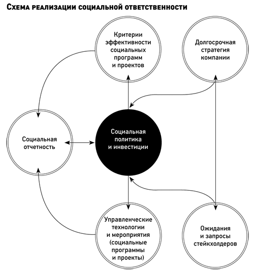 Нарушение социальной ответственности. Ответственность схема. Социальная ответственность схема. Социальная ответственность бизнеса схема. Принципы социальной ответственности.