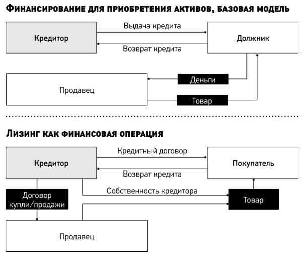 В 2022 году отмечался значительный рост договоров лизинга