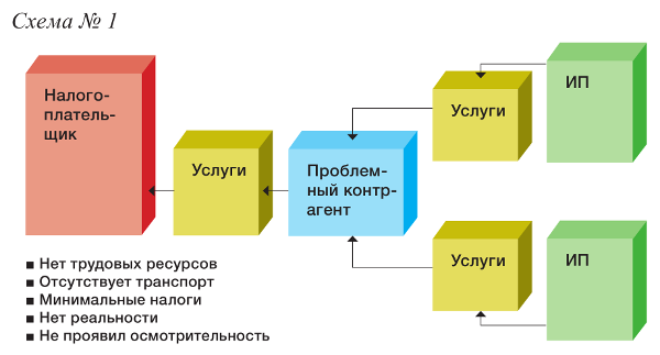 Контрольная работа: Налоговый риск