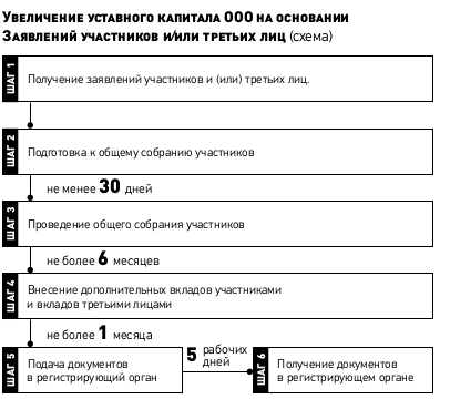 порядок уменьшения уставного капитала ооо