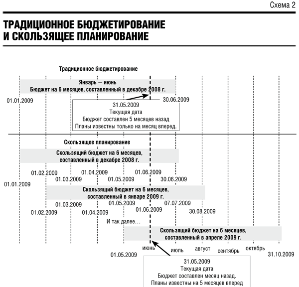 Реферат: План движения денежных средств