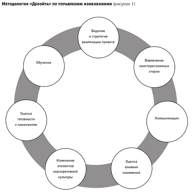 Система управления изменениями