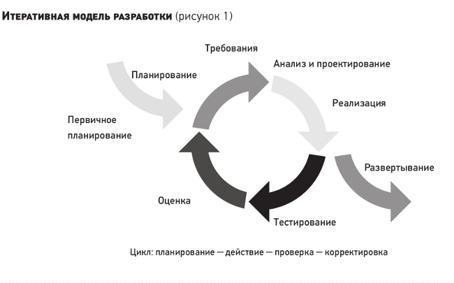 Инкрементные жизненные циклы. Итерационная модель жизненного цикла. Итеративная модель жизненного цикла по. Инкрементальная модель жизненного цикла. Итерационная инкрементальная модель разработки по.