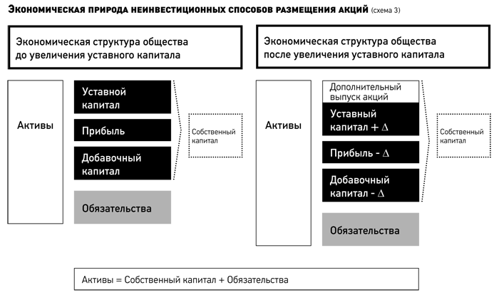 Акционерное общество размещение акций. Способы размещения акций. Акция схема размещения. Способы размещения ценных бумаг. Способы размещения выпусков акций.