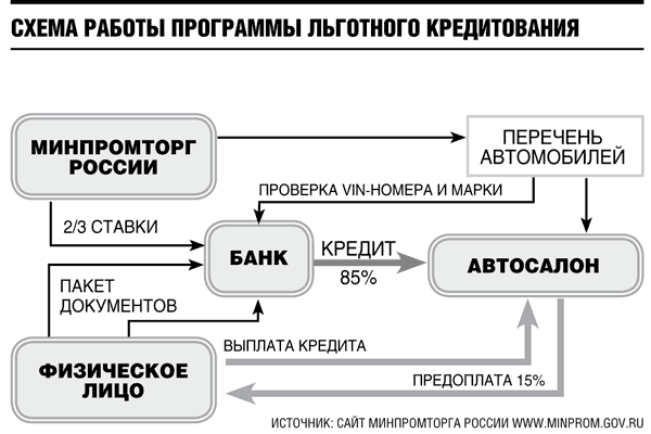 Платежи по кредиту на автомобиль