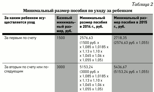 Сколько минимальное пособие