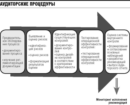 Риски: идентификация и контроль Риски: идентификация и контроль