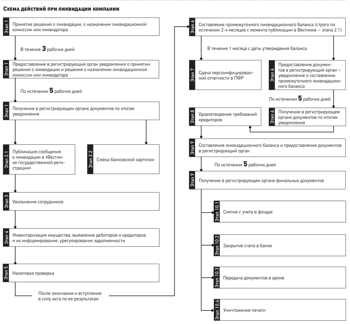 Пошаговая ликвидация ооо в 2024 году. Алгоритм действий при ликвидации юридического лица схема. Блок-схема ликвидации юридического лица. Алгоритм ликвидации юридического лица в схемах. Этапы ликвидации юр лица схема.