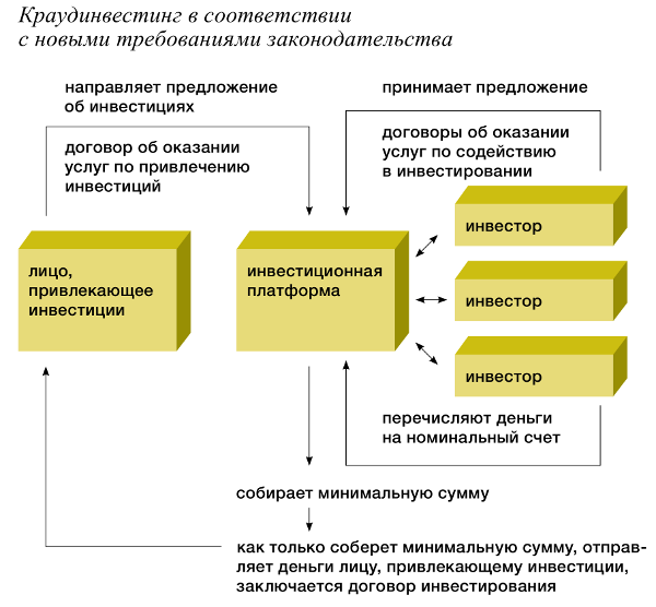 Закон о краудфандинге. С 2020 г. инвесторов и лиц, привлекающих инвестиции, ждут ограничения