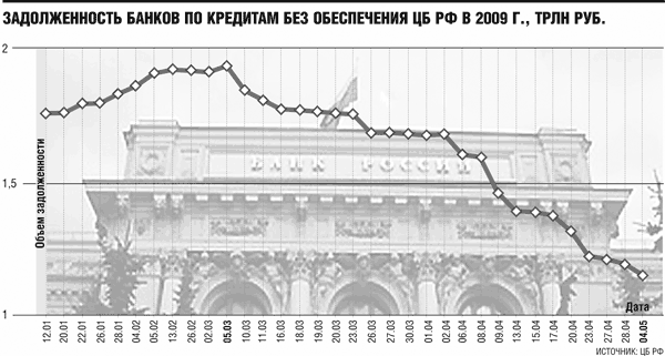 Долги банков уменьшились на 788 млрд рублей Долги банков уменьшились на 788 млрд рублей