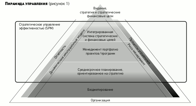 Бизнес план является связующим звеном между