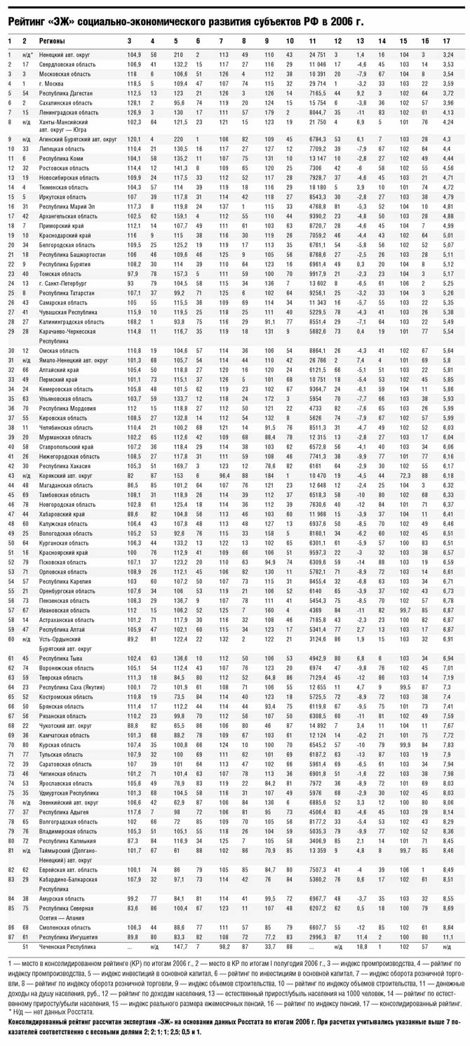Рейтинг «ЭЖ»: 2006 год Рейтинг «ЭЖ»: 2006 год