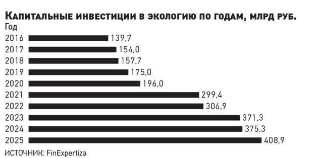 Капитальные инвестиции в экологию по годам, млрд руб.