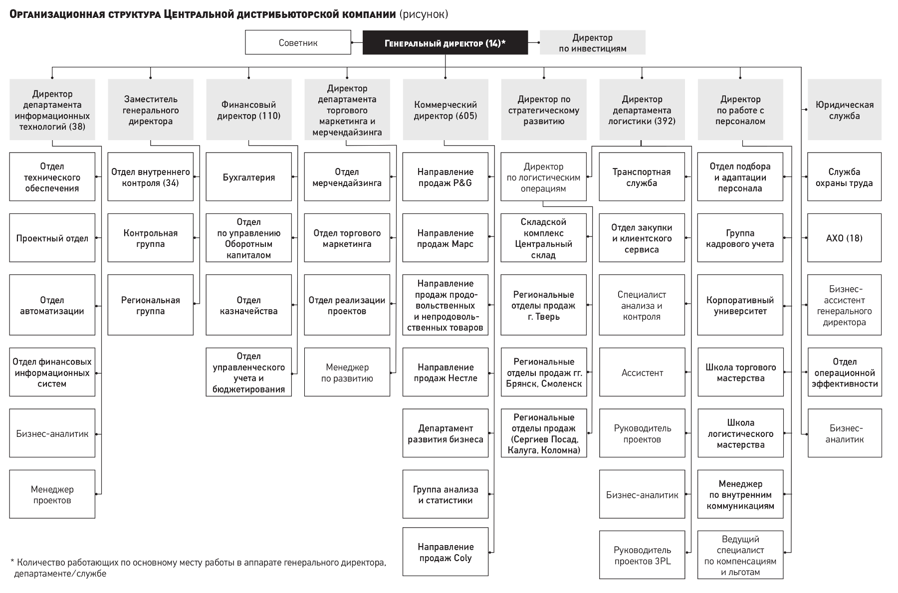Организационная структура Центральной дистрибьюторской компании (рисунок)