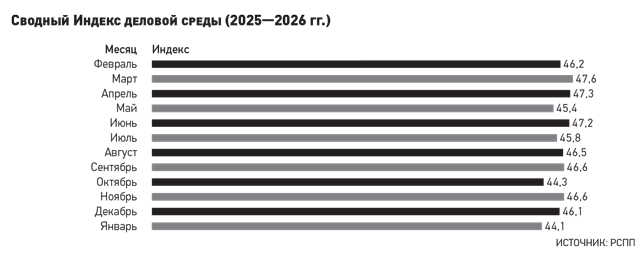 Сводный Индекс деловой среды (2025 — 2026 гг.)