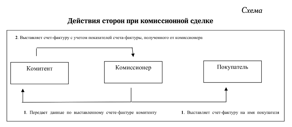 Комиссионная организация