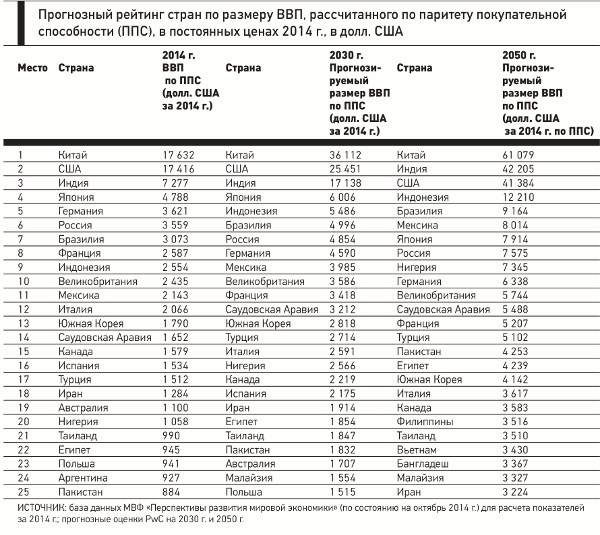 Рейтинг стран по ВВП ППС 2022.