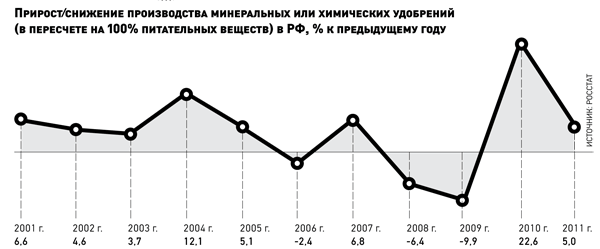 Мировой спрос на российские удобрения снизился