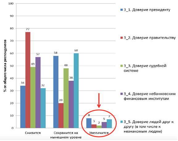 Россия уровень доверия