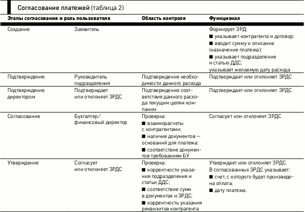 Согласованные платежи