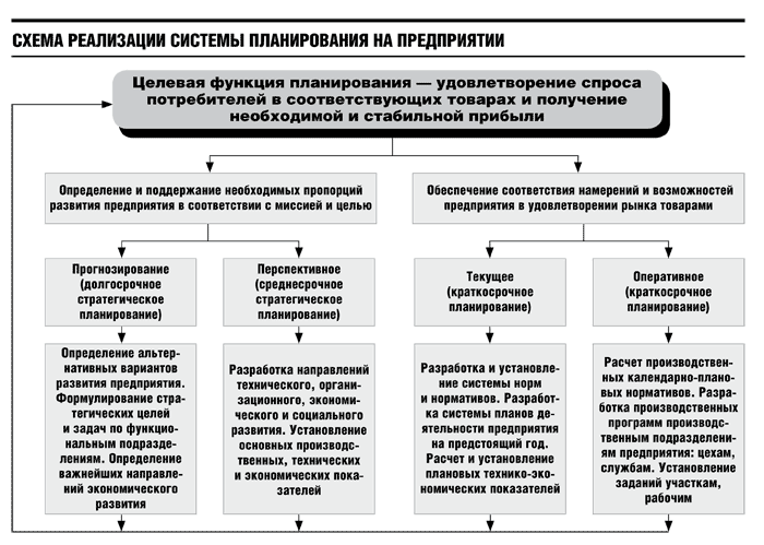 Реферат: Планирование понятие, сущность, назначение, задачи. Виды планов. Основные этапы и методы плани