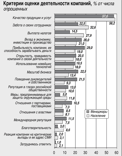 Социальные инвестиции российского бизнеса