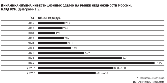 Динамика объема инвестиционных сделок на рынке недвижимости России, млрд руб. (диаграмма 2)