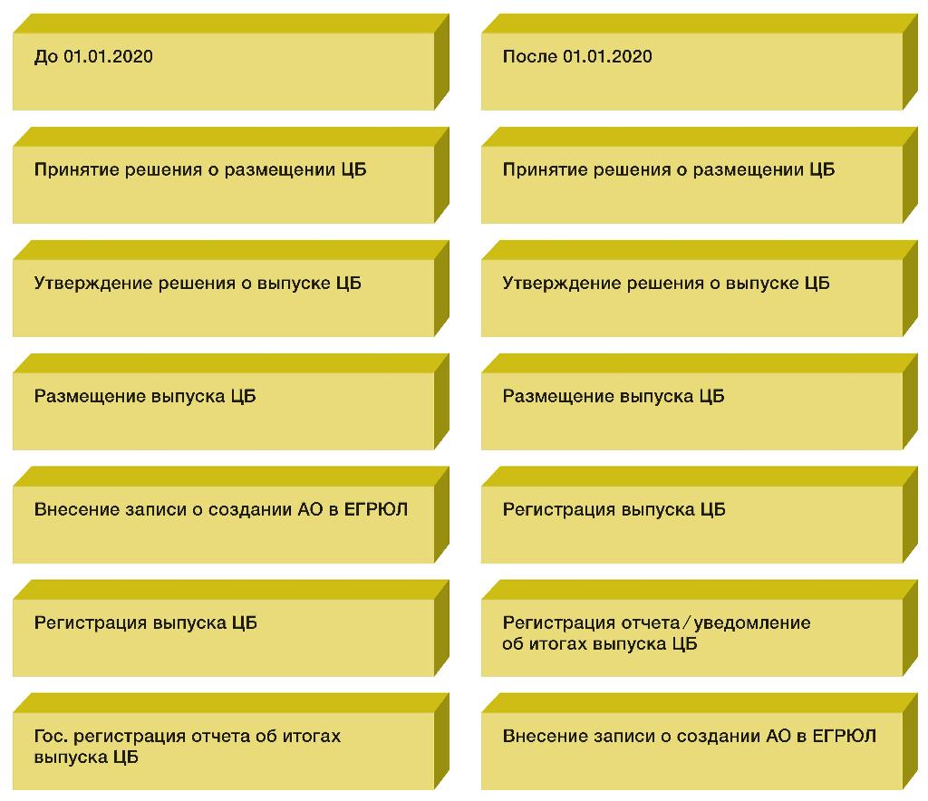 Контрольная работа по теме Первичная эмиссия ценных бумаг корпорации путем размещения дополнительных акций среди акционеров и типы слияния корпораций