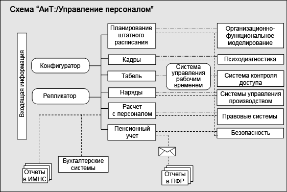 Информационная система кадров