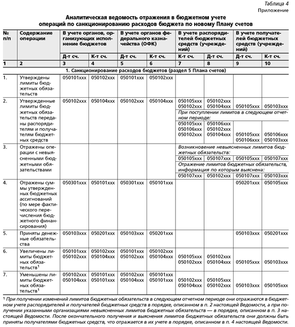 Курсовая работа по теме Бухгалтерский учет санкционирования расходов на примере Службы по контролю за оборотом наркотиков