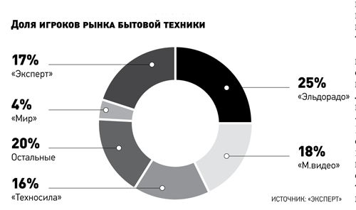 Реферат: Рынок бытовой техники