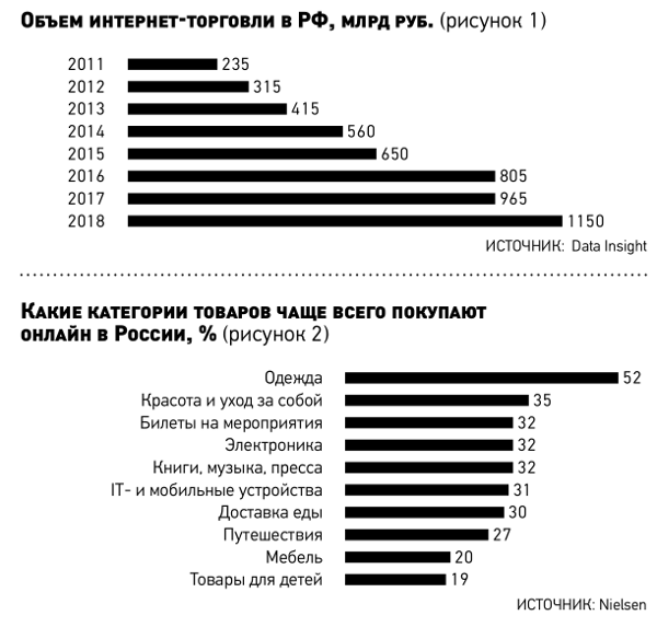 Процент Покупок В Интернет Магазине