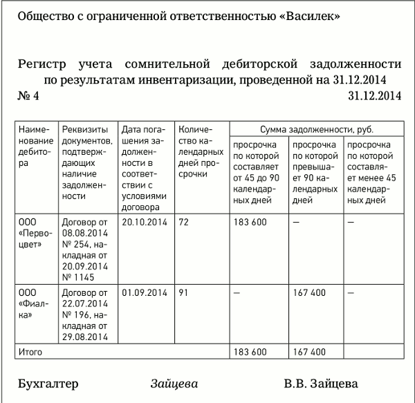 Реферат: Создание резервов по сомнительным долгам