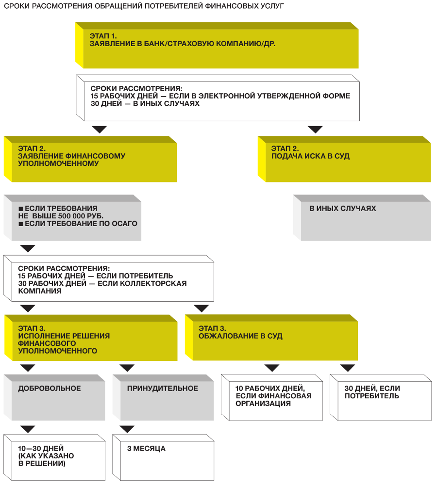 Организации защиты прав потребителей финансовых услуг. Защита прав потребителей финансовых услуг схема. Финансовый омбудсмен в схемах. Финансовые решения предприятия. Исполнение решения финансового уполномоченного.