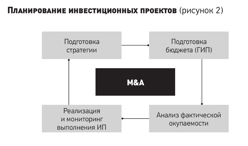 Структура инвестиционного проекта как основа для дальнейшего развития бизнеса