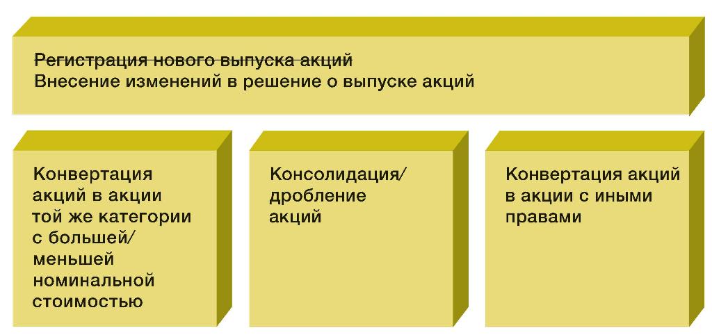 Стандарты эмиссии. Решение об эмиссии акций. Полное товарищество выпуск ценных бумаг. Полное товариществовыпуск УЕННЫХ бумаг. Выпуск ценных бумаг ЗАО.