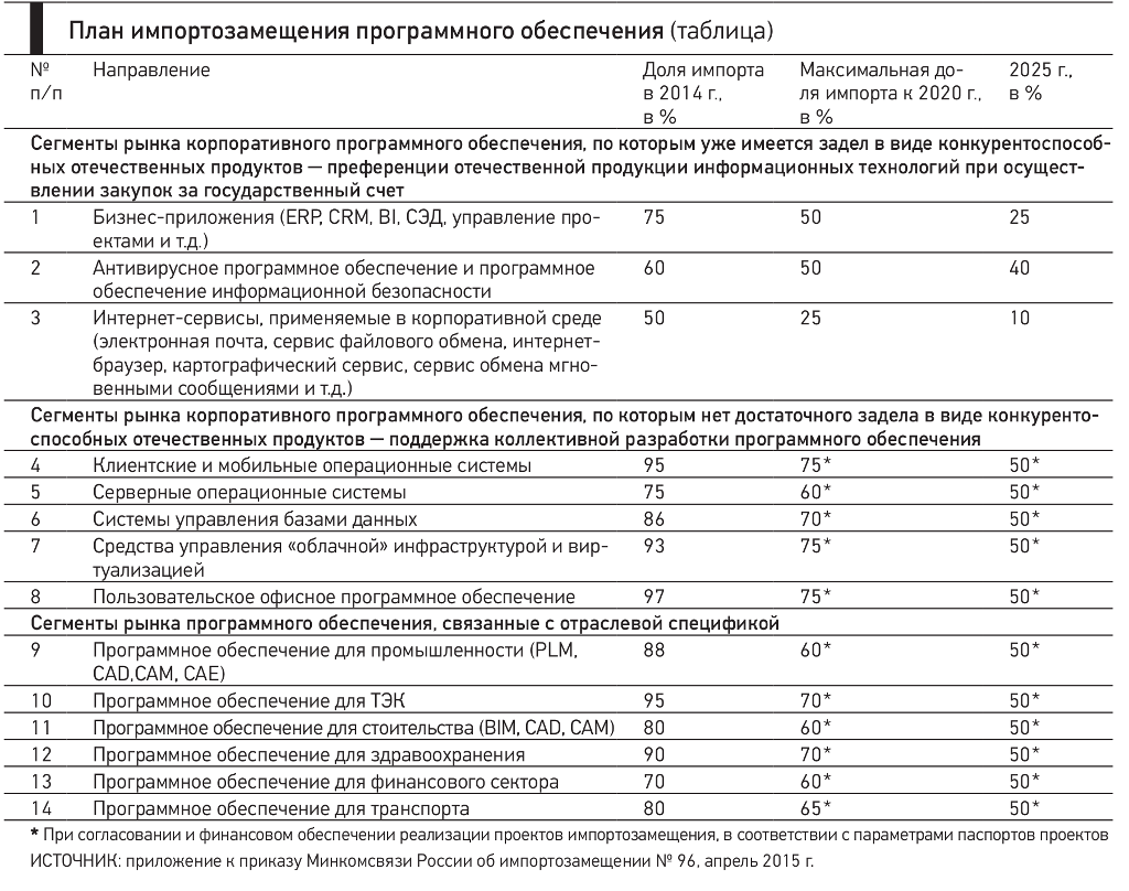 Примеры импортозамещения в россии. Импортозамещение схема. План импортозамещения. Таблица импортозамещения. Таблица по импортозамещению.