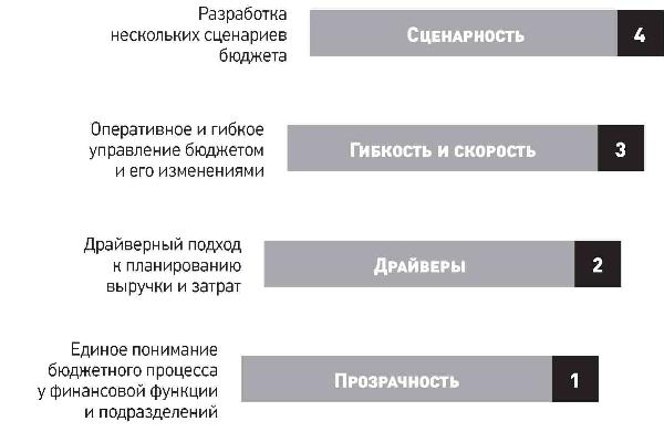 Реферат: Бюджетирование в системе финансового менеджмента