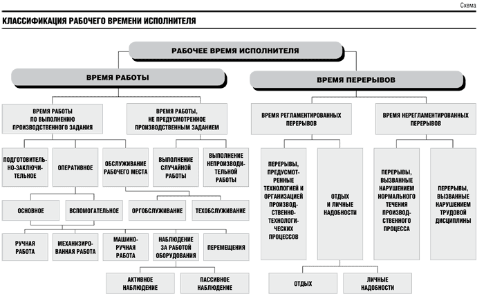 Реферат: Понятие и виды рабочего времени Режимы рабочего времени