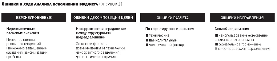 Контрольная работа: Цели и задачи бюджетирования