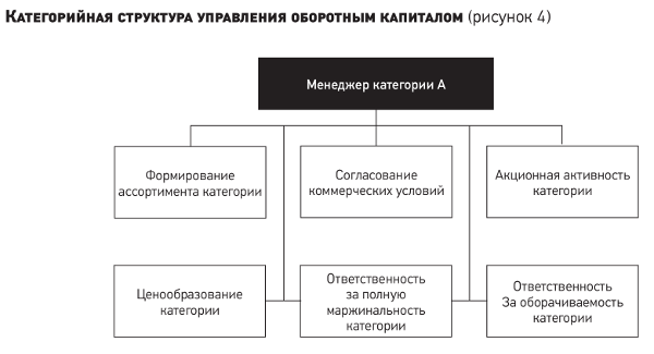 Реферат: Совершенствование механизма управления оборотным капиталом